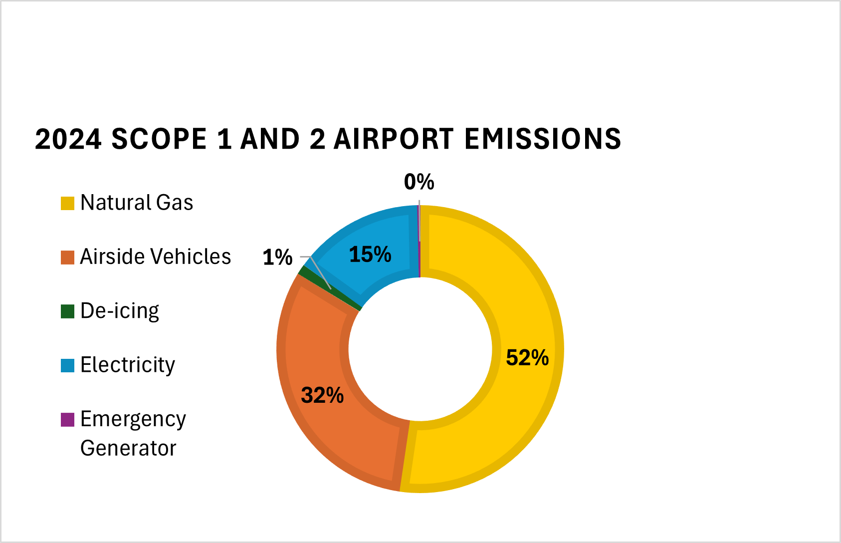 2024 Scope of Airport emissions